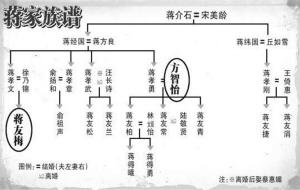 民国四大家族后人今何在？现大多在美国默默无闻