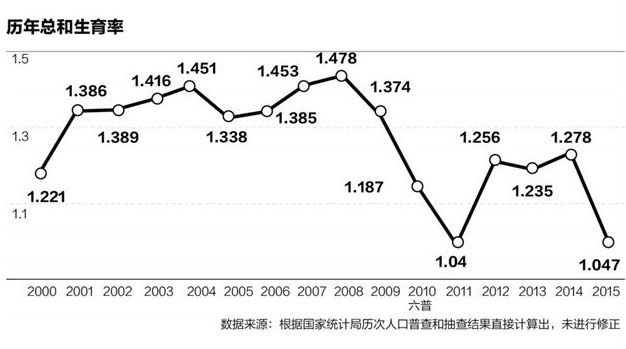 学者：中国人口总量或被高估 60后退休影响巨大