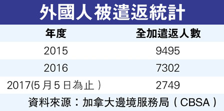 留学生去美国加个油 返加拿大惨遭驱逐出境(图)