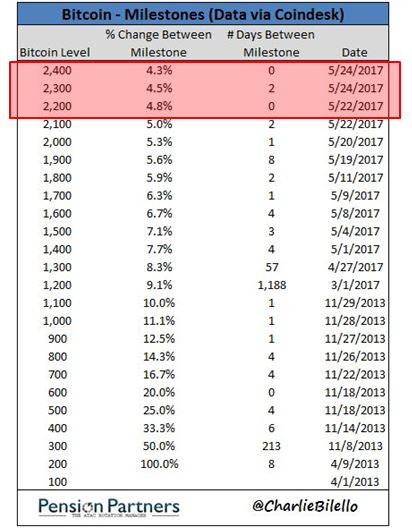 比特币暴跌300美元 跌幅13% 交易平台宕机(图)