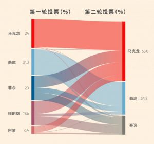 “法国特朗普”勒庞输了，但分裂阴影仍威胁欧盟