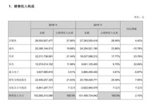 TCL如何从“今日中国雄狮”变成“太差了”？