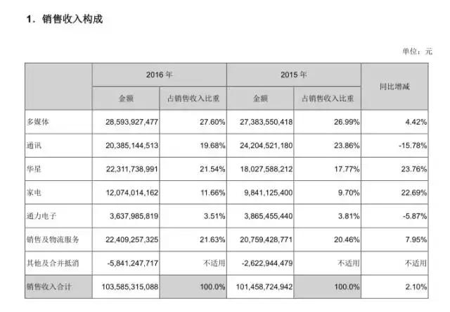 TCL如何从“今日中国雄狮”变成“太差了”？