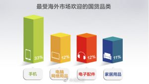 一带一路跨境电商报告:中国啥产品最受欢迎？(图)