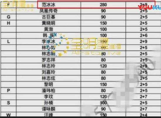 范冰冰以商演出场费280万居首位  第二名太意外