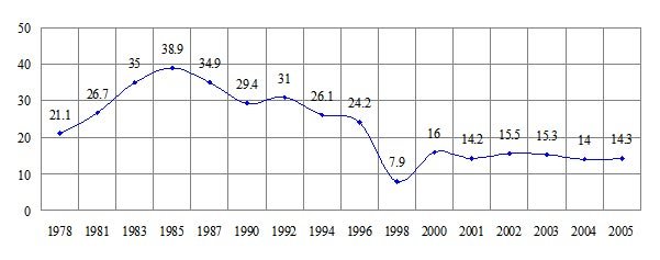 报告：中国中低收入阶层子女占重点大学生源60%