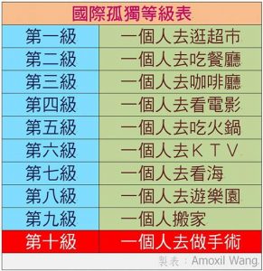 调查:54.6％受访年轻人喜欢一个人生活的状态(图)