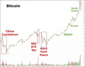 比特币8年暴涨300万倍:从换披萨到单价近两万(图)