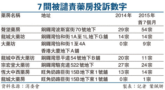 香港一药房中药材“斤变钱”宰客 内地游客中招