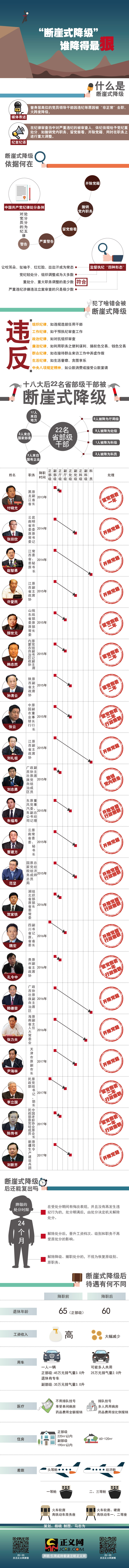 十八大以来22名官员 “断崖式降级” 谁降得最狠?