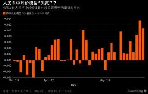 每天16:30出现奇怪现象 预测人民币的方法失灵了