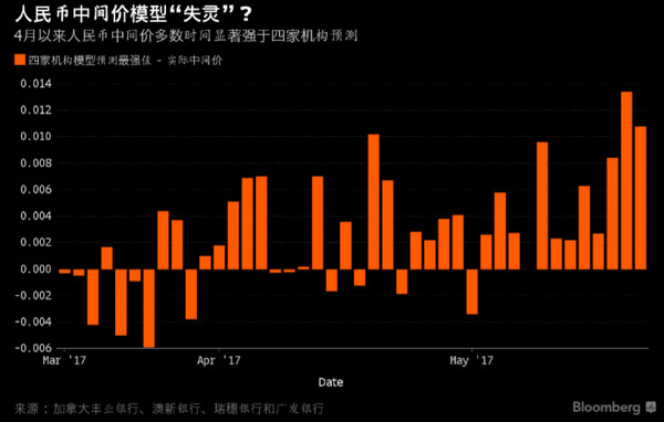 每天16:30出现奇怪现象 预测人民币的方法失灵了