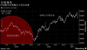 巴西金融市场全线崩跌：股市暴跌9% 汇率暴跌7.5%