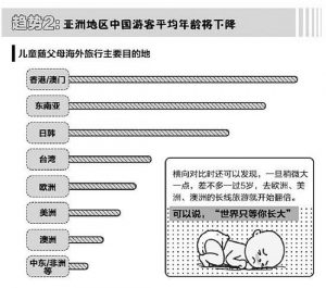 儿童出境游大数据:00后出境游比80后提前20年(图)