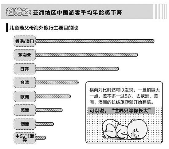 儿童出境游大数据:00后出境游比80后提前20年(图)