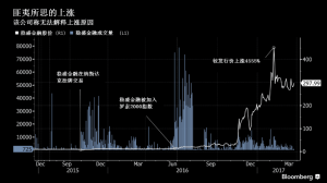 股价神秘暴涨4500%的那只中国股票 总裁已辞职