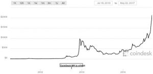 比特币冲破2200美元 7年前他用一万个买了俩披萨