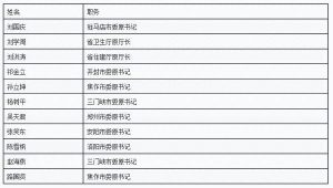 又一省委委员被查 落马市委书记已超山西 (图)