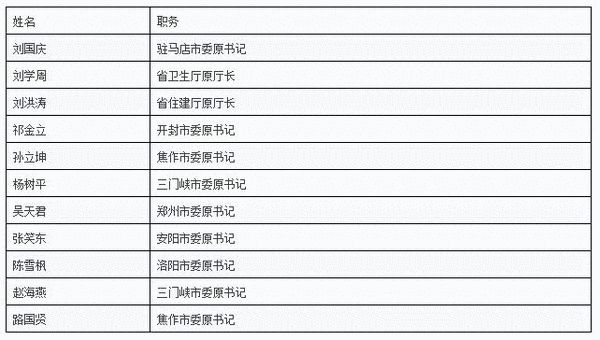 又一省委委员被查 落马市委书记已超山西 (图)