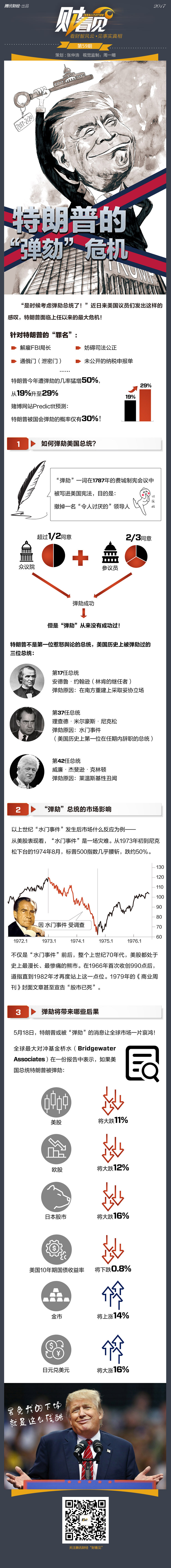 川普如果被弹劾 我们将面临怎样的经济后果？(图)