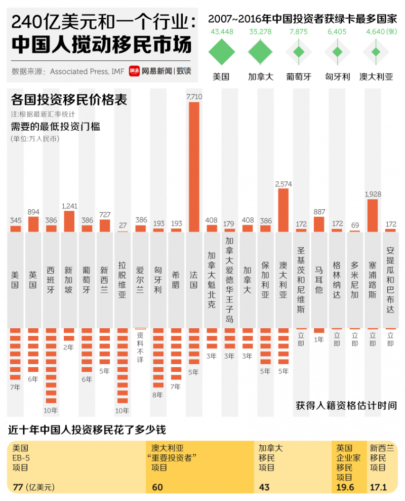 10年10万张绿卡，中国富人为移民花费240亿美元