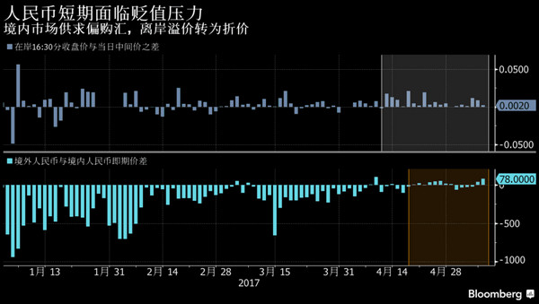 人民币18个交易日出现异常 出什么事了？ (图)