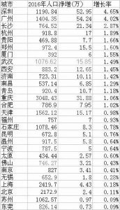 给钱给房给户口 二线城市要开始“抢人”了…(图)