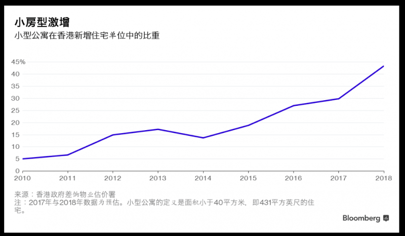 香港小型公寓热卖:仅汽车大小 售价3百多万元(图)