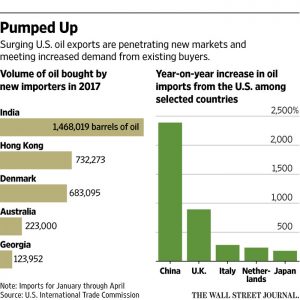 一个OPEC不愿面对的现实：今年美国原油出口翻倍