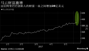 马云身家一夜暴涨28亿美元 升为全球第14大富豪