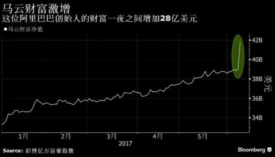 马云身家一夜暴涨28亿美元 升为全球第14大富豪