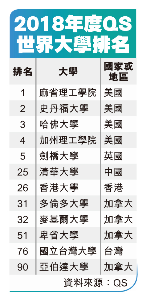 最新世界大学排名：今年加国第一名是多大(图)