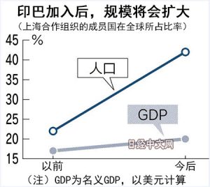 印度牵制中国 上海合作组织走向纠结(图)