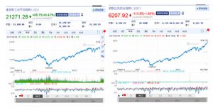 美国五大科技股下跌 或是美股崩塌的前兆？