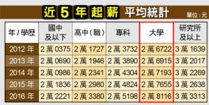 台大学生起薪创新高 比16年前多100元（新台币）