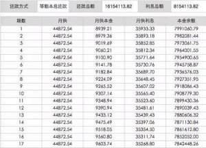 北京房贷利率再涨!贷800万还1615万 未来或有弃房