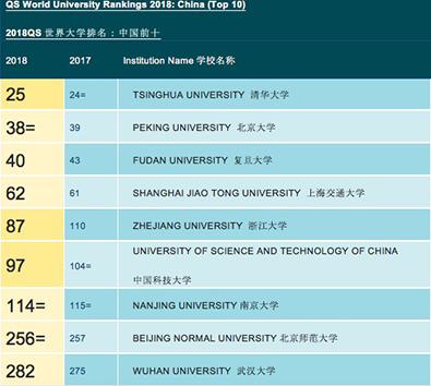 2018年世界大学排名公布：清华稳居全球第25 (图)