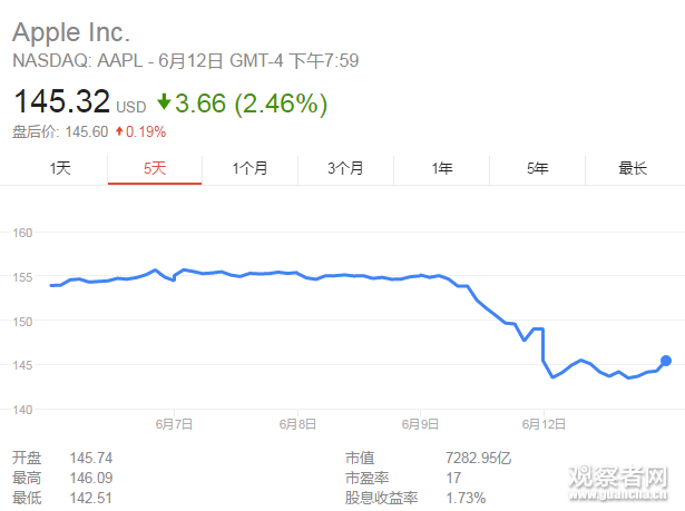 美科技股暴跌:苹果遭下调评级 两天蒸发570亿美元