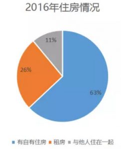 中国人挣钱69%都扔到了房子里 其实全世界都一样