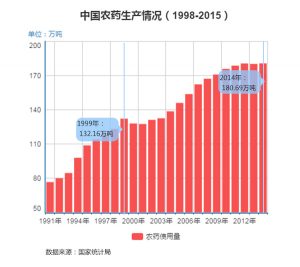 "浸泡"在农药里的中国人 全世界一半农药用在中国