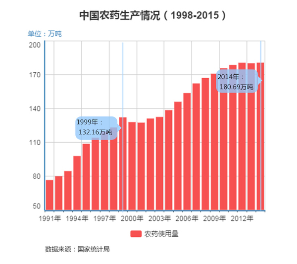 "浸泡"在农药里的中国人 全世界一半农药用在中国