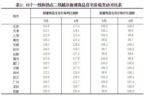 5月中国各地楼市继续降温! 连北京也跌了(组图)