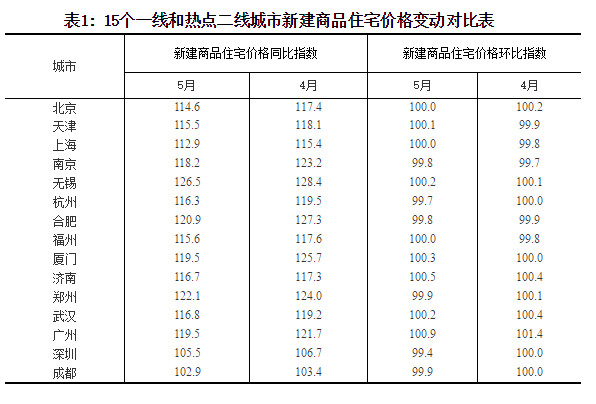 5月中国各地楼市继续降温! 连北京也跌了(组图)