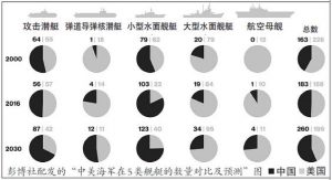 美媒：中国海军将影响全球 关键领域已赶超美国