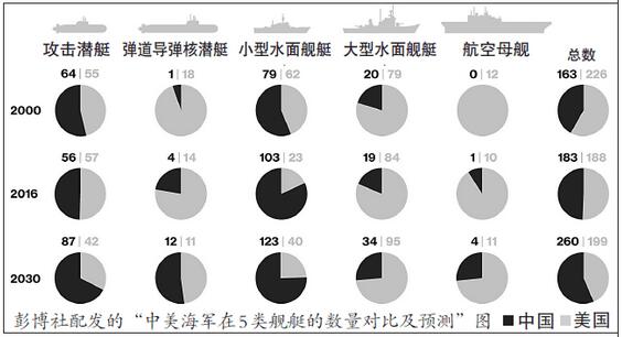 美媒：中国海军将影响全球 关键领域已赶超美国