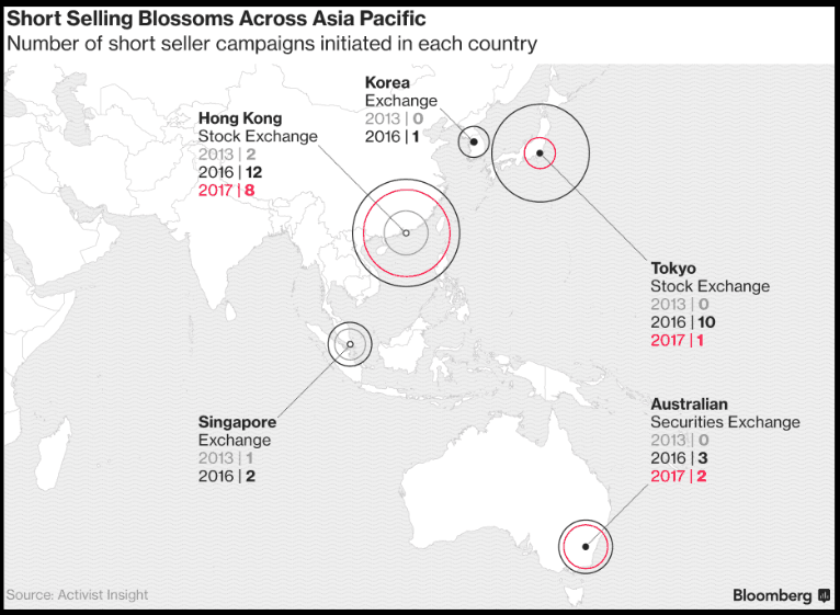 做空阵地从美国移至亚洲 香港等地空头云集 (图)