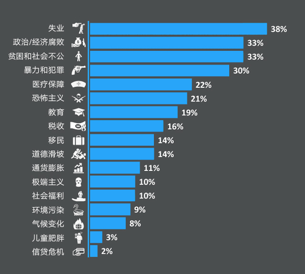 各国人民怕什么？欧洲人怕失业中国人怕“小三”