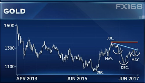 这四幅图表显示黄金将“火箭式”飙升 (组图)