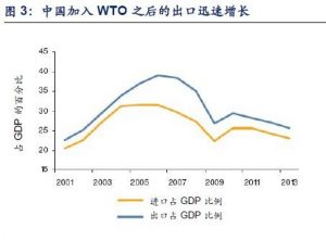 特朗普要求美国做的 中国反其道行之成出口大国