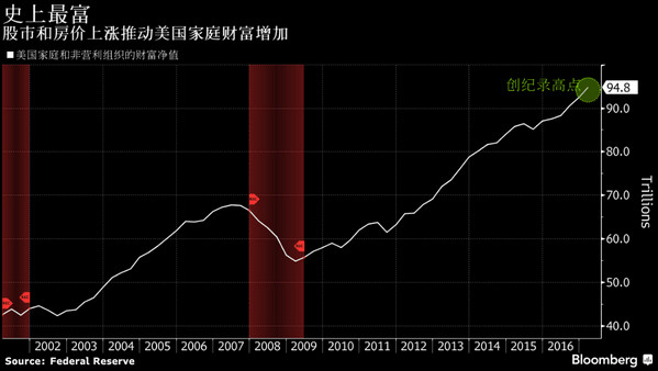 史上最富 美国人家庭净财富创历史新高 (图)